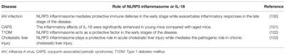 Corrigendum: Role of NLRP3 inflammasome in rheumatoid arthritis